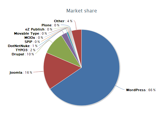 CMS Market Share - OpenSourceCMS
