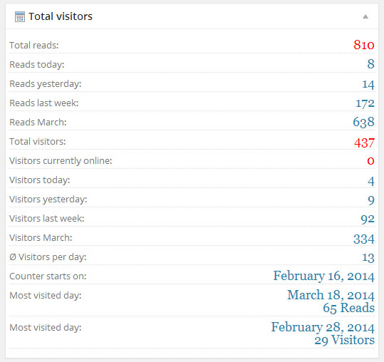 Click Per Day - total visitors